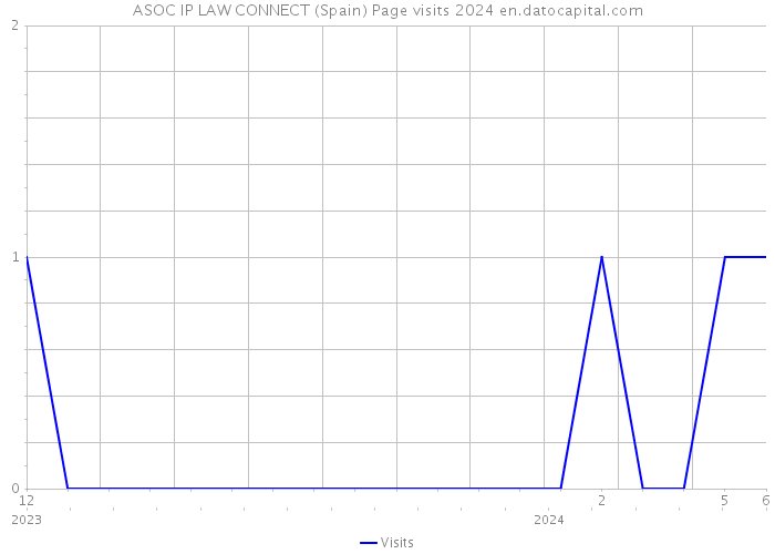 ASOC IP LAW CONNECT (Spain) Page visits 2024 