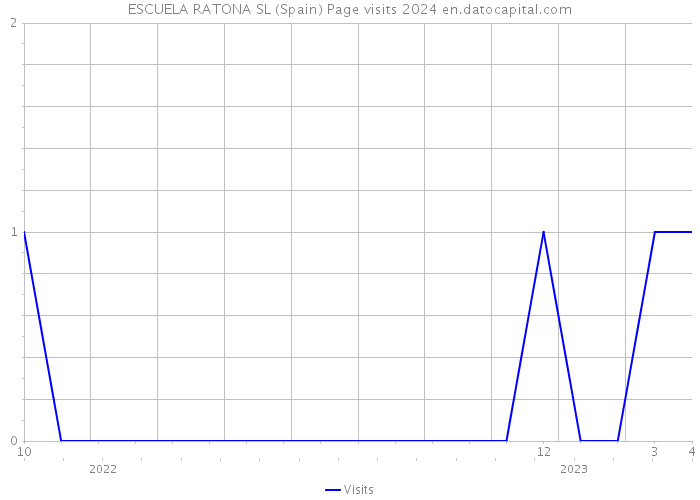 ESCUELA RATONA SL (Spain) Page visits 2024 