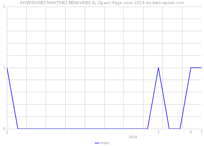 INVERSIONES MARTINEZ BENAVIDES SL (Spain) Page visits 2024 