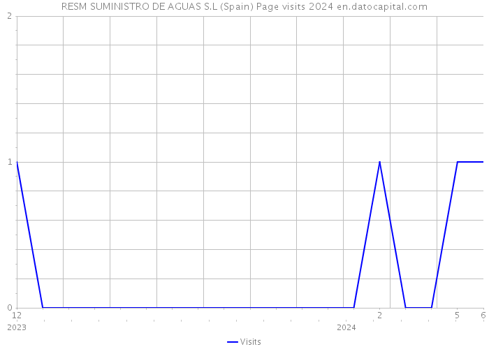 RESM SUMINISTRO DE AGUAS S.L (Spain) Page visits 2024 