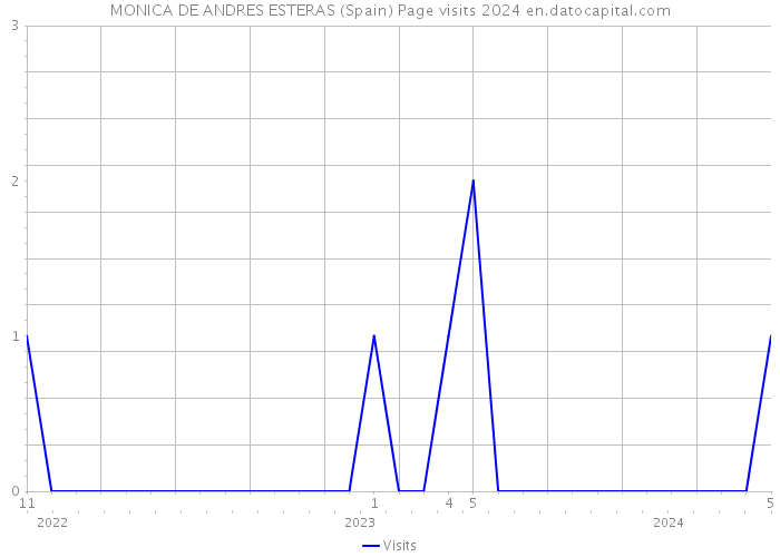 MONICA DE ANDRES ESTERAS (Spain) Page visits 2024 