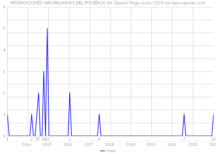 PROMOCIONES INMOBILIARIAS DEL PISUERGA SA (Spain) Page visits 2024 