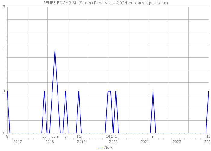SENES FOGAR SL (Spain) Page visits 2024 