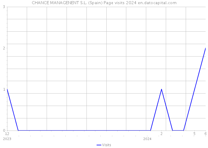 CHANCE MANAGENENT S.L. (Spain) Page visits 2024 
