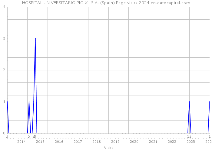 HOSPITAL UNIVERSITARIO PIO XII S.A. (Spain) Page visits 2024 