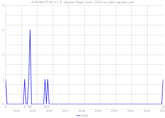 AGROMOTOR S.C.P. (Spain) Page visits 2024 