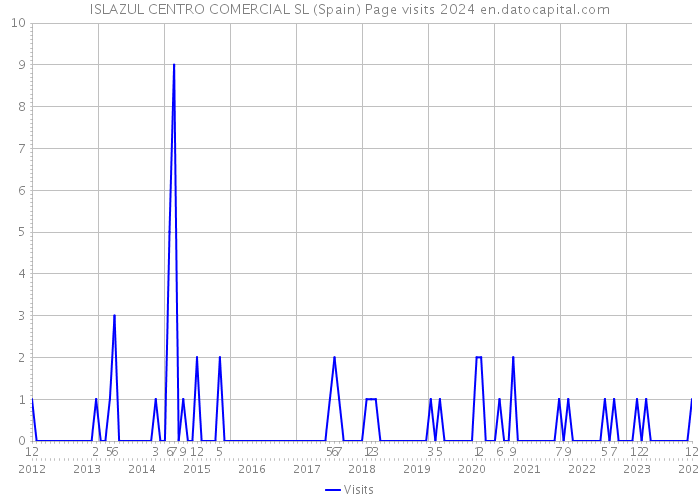 ISLAZUL CENTRO COMERCIAL SL (Spain) Page visits 2024 