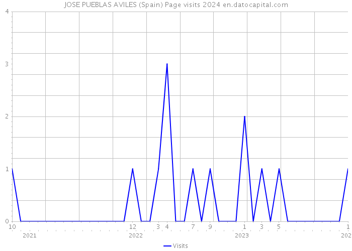 JOSE PUEBLAS AVILES (Spain) Page visits 2024 