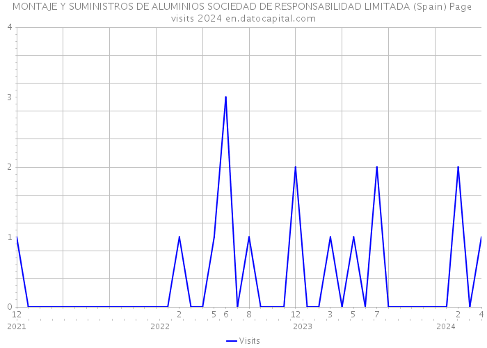 MONTAJE Y SUMINISTROS DE ALUMINIOS SOCIEDAD DE RESPONSABILIDAD LIMITADA (Spain) Page visits 2024 
