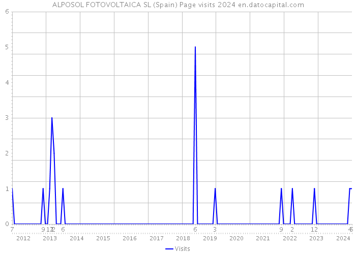 ALPOSOL FOTOVOLTAICA SL (Spain) Page visits 2024 
