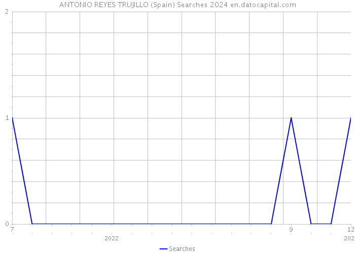 ANTONIO REYES TRUJILLO (Spain) Searches 2024 
