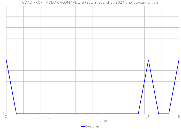 CDAD PROP TADEO CALOMARDE, 8 (Spain) Searches 2024 