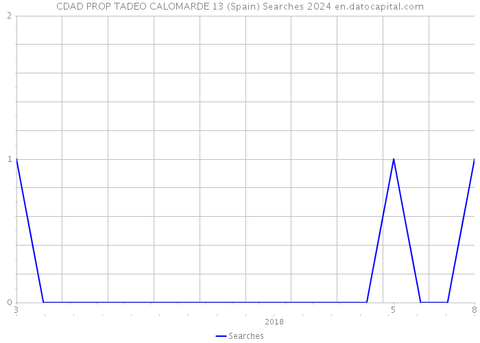 CDAD PROP TADEO CALOMARDE 13 (Spain) Searches 2024 