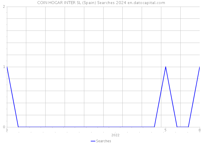 COIN HOGAR INTER SL (Spain) Searches 2024 