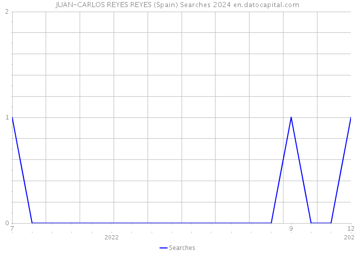JUAN-CARLOS REYES REYES (Spain) Searches 2024 