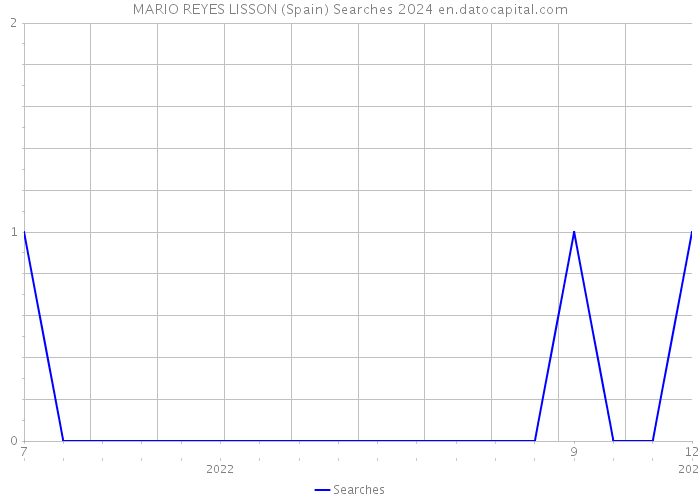 MARIO REYES LISSON (Spain) Searches 2024 