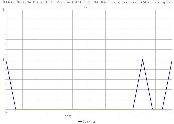 OPERADOR DE BANCA SEGUROS VINC SANTANDER MEDIACION (Spain) Searches 2024 