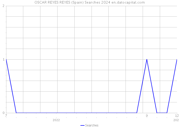 OSCAR REYES REYES (Spain) Searches 2024 