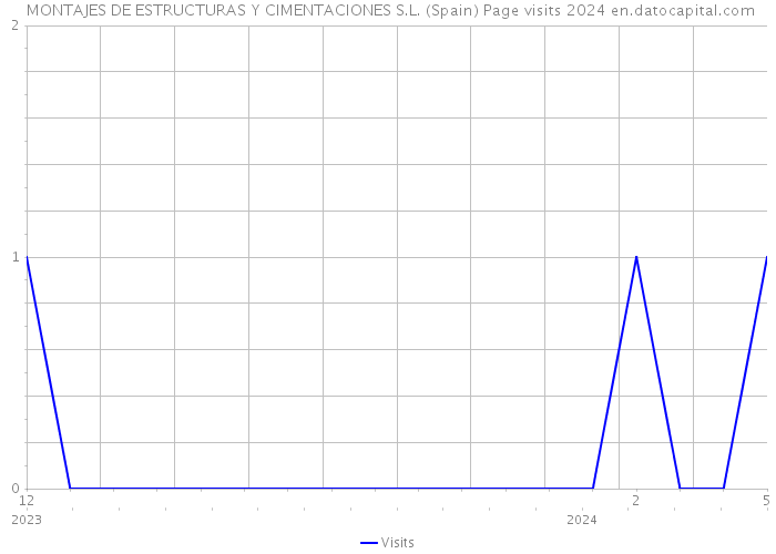  MONTAJES DE ESTRUCTURAS Y CIMENTACIONES S.L. (Spain) Page visits 2024 