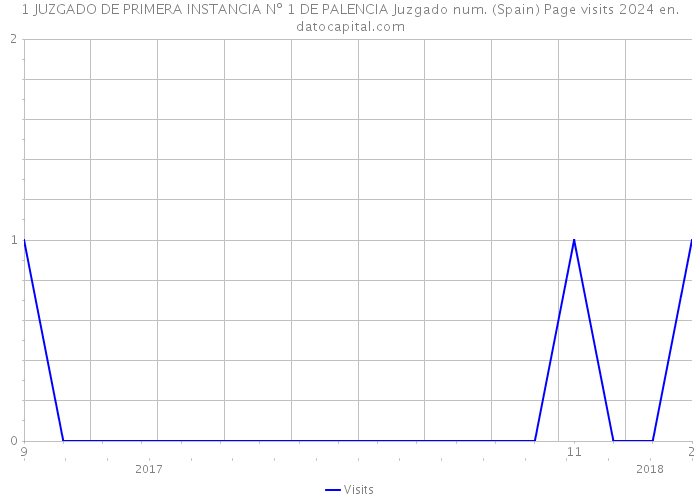 1 JUZGADO DE PRIMERA INSTANCIA Nº 1 DE PALENCIA Juzgado num. (Spain) Page visits 2024 