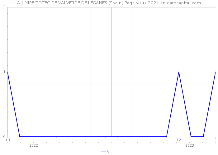 A.J. XIPE TOTEC DE VALVERDE DE LEGANES (Spain) Page visits 2024 