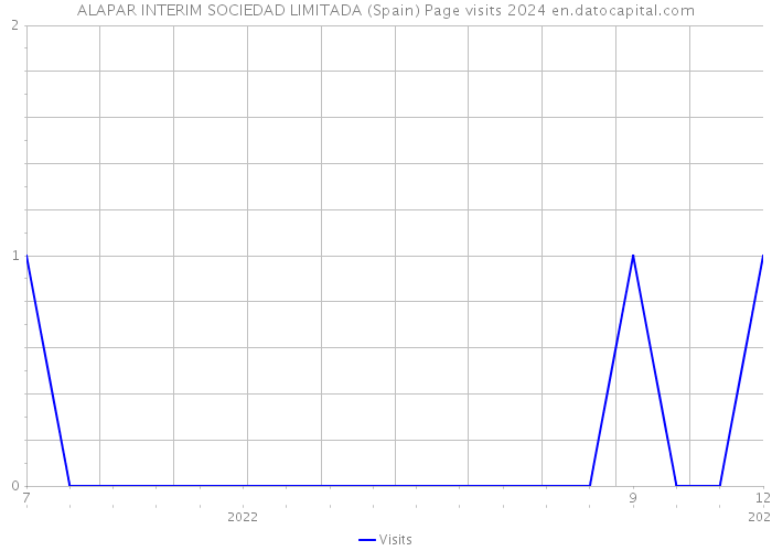 ALAPAR INTERIM SOCIEDAD LIMITADA (Spain) Page visits 2024 