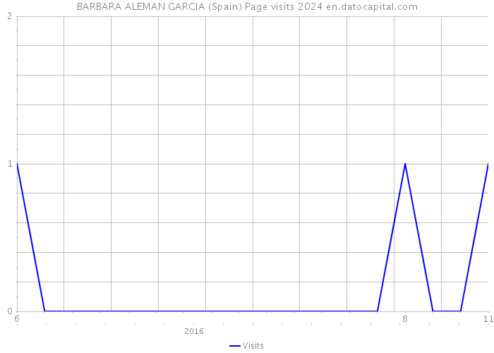 BARBARA ALEMAN GARCIA (Spain) Page visits 2024 