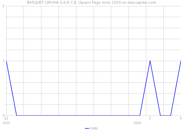 BASQUET GIRONA S.A.D C.B. (Spain) Page visits 2024 