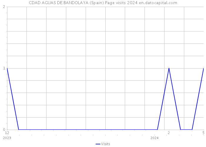 CDAD AGUAS DE BANDOLAYA (Spain) Page visits 2024 