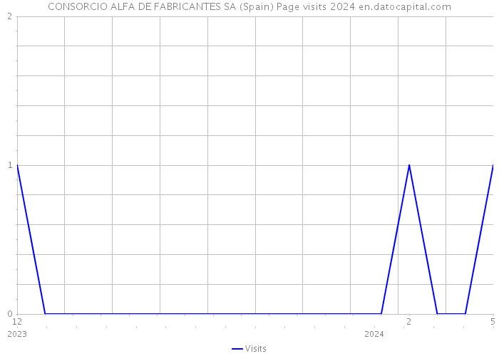 CONSORCIO ALFA DE FABRICANTES SA (Spain) Page visits 2024 