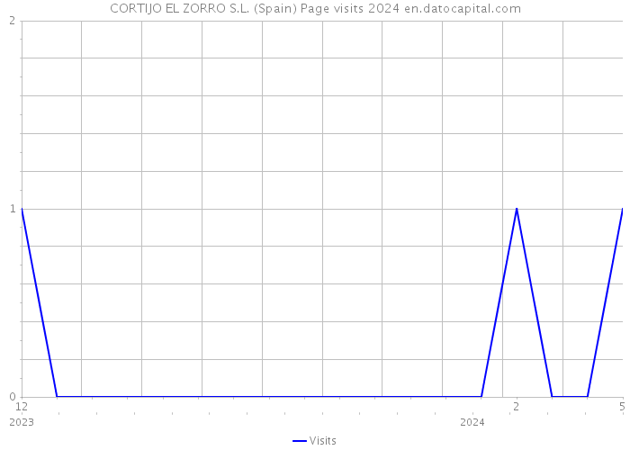 CORTIJO EL ZORRO S.L. (Spain) Page visits 2024 