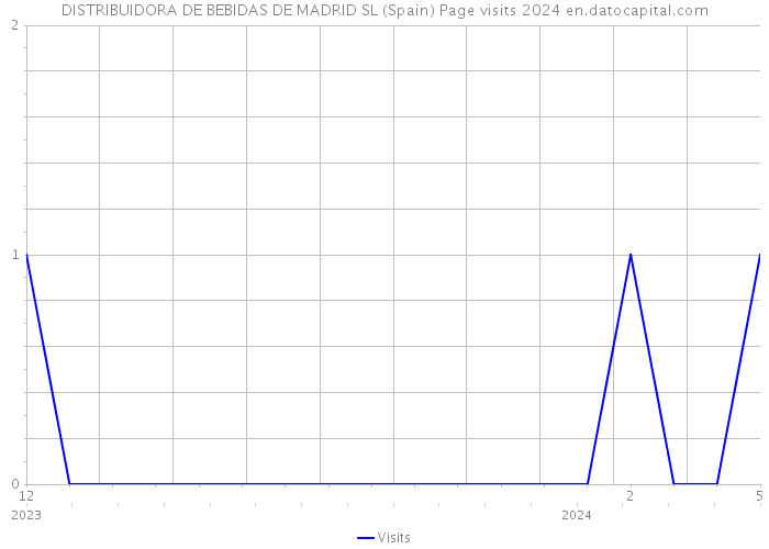DISTRIBUIDORA DE BEBIDAS DE MADRID SL (Spain) Page visits 2024 
