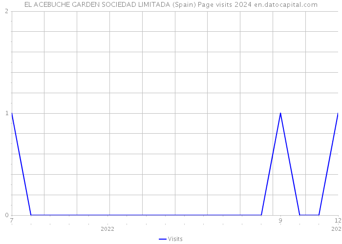 EL ACEBUCHE GARDEN SOCIEDAD LIMITADA (Spain) Page visits 2024 