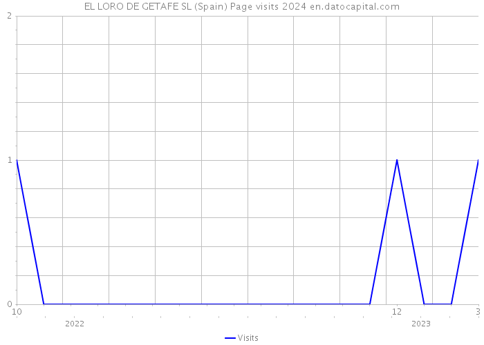 EL LORO DE GETAFE SL (Spain) Page visits 2024 