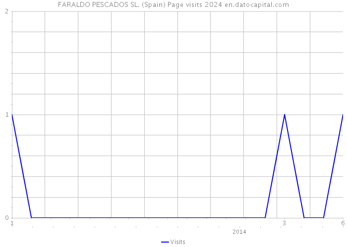 FARALDO PESCADOS SL. (Spain) Page visits 2024 