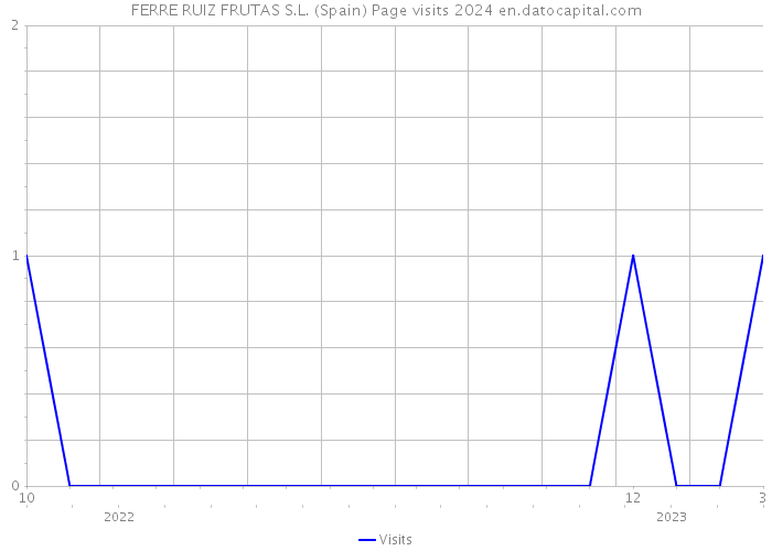 FERRE RUIZ FRUTAS S.L. (Spain) Page visits 2024 