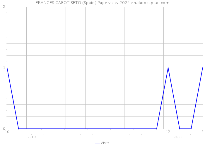 FRANCES CABOT SETO (Spain) Page visits 2024 