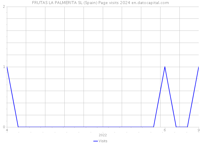 FRUTAS LA PALMERITA SL (Spain) Page visits 2024 
