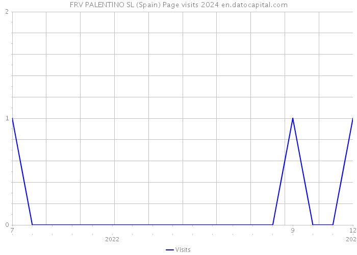FRV PALENTINO SL (Spain) Page visits 2024 