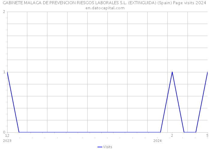 GABINETE MALAGA DE PREVENCION RIESGOS LABORALES S.L. (EXTINGUIDA) (Spain) Page visits 2024 