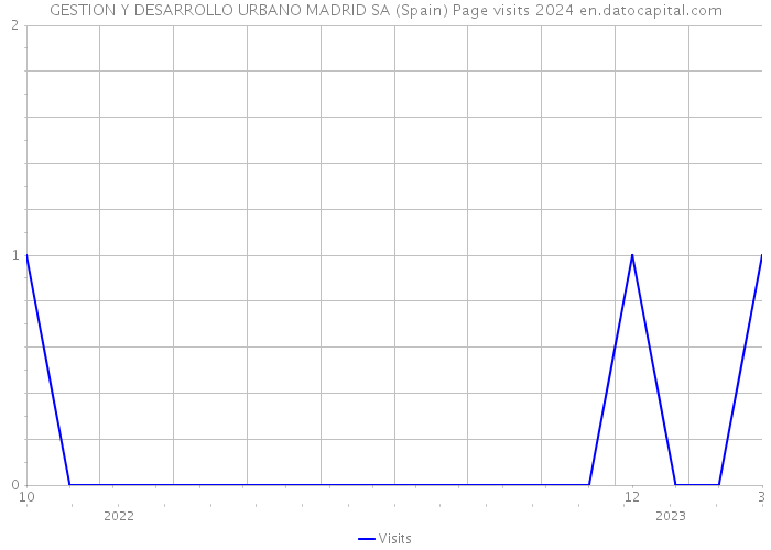 GESTION Y DESARROLLO URBANO MADRID SA (Spain) Page visits 2024 