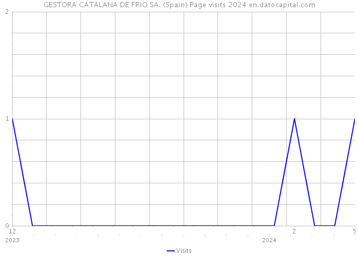 GESTORA CATALANA DE FRIO SA. (Spain) Page visits 2024 