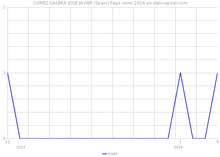 GOMEZ GALERA JOSE JAVIER (Spain) Page visits 2024 