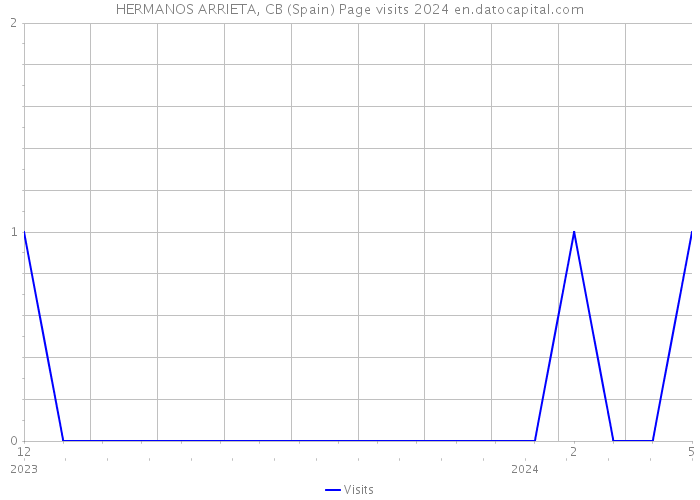 HERMANOS ARRIETA, CB (Spain) Page visits 2024 