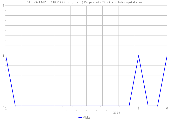 INDEXA EMPLEO BONOS FP. (Spain) Page visits 2024 