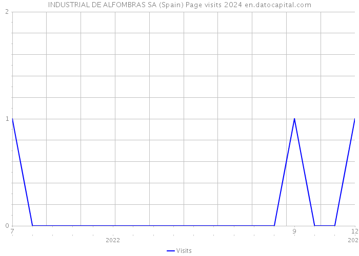 INDUSTRIAL DE ALFOMBRAS SA (Spain) Page visits 2024 