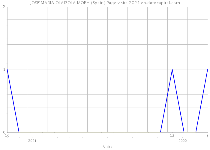 JOSE MARIA OLAIZOLA MORA (Spain) Page visits 2024 