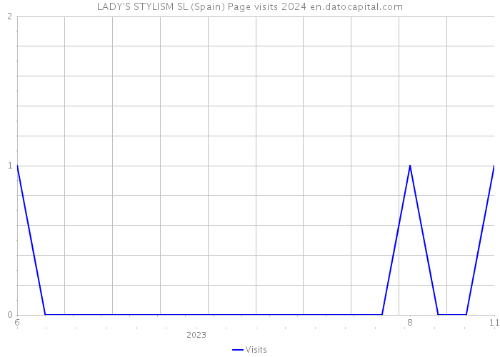 LADY'S STYLISM SL (Spain) Page visits 2024 