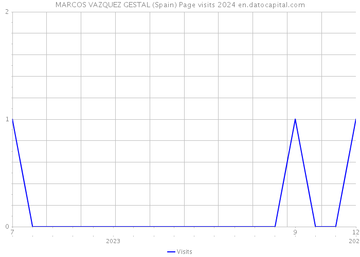 MARCOS VAZQUEZ GESTAL (Spain) Page visits 2024 