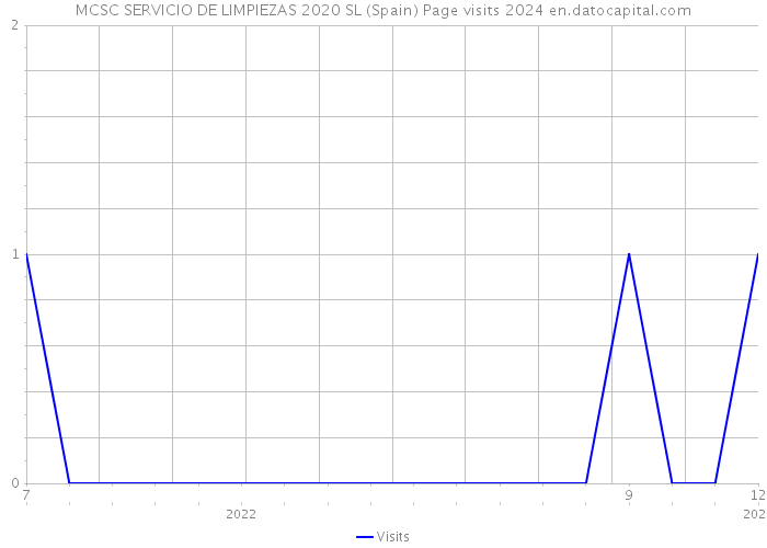 MCSC SERVICIO DE LIMPIEZAS 2020 SL (Spain) Page visits 2024 